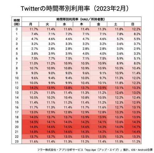 Twitterの時間帯別利用率（2023年2月）