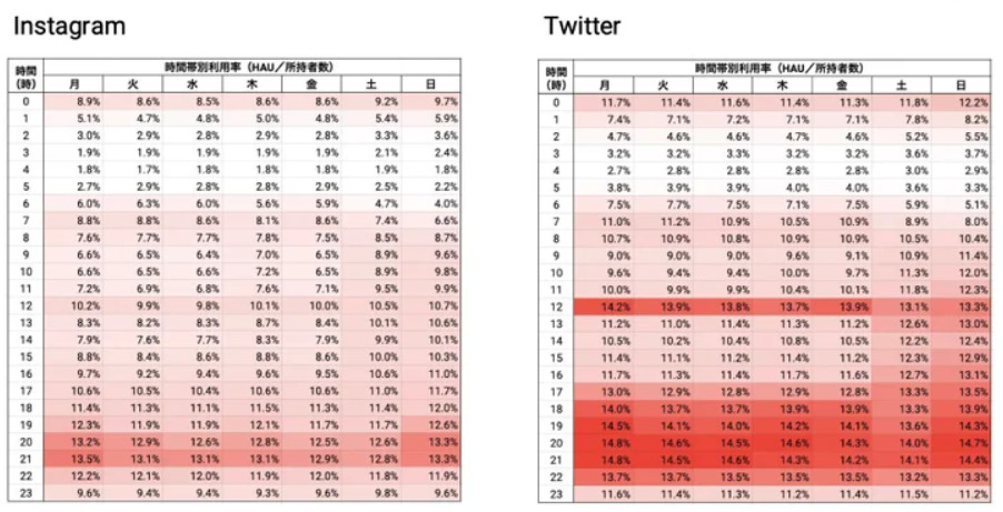 InstagramとTwitterの時間帯別利用率