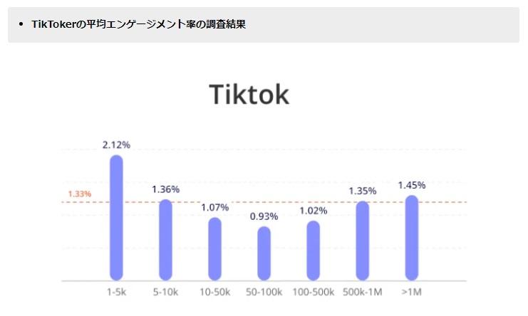 TikTokの平均エンゲージメント率の調査結果