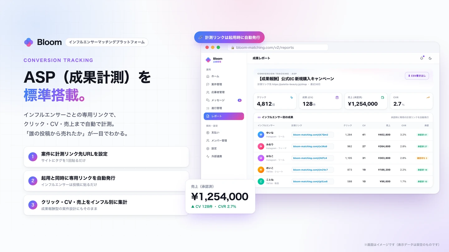 BloomのASP(成果計測)機能:インフルエンサー別のクリック・CV・売上レポート